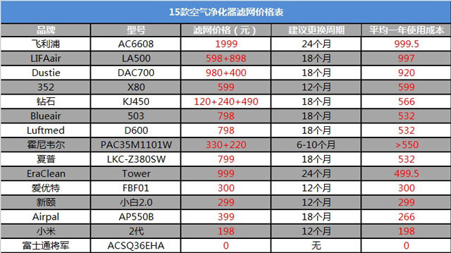 實測15款空氣凈化器濾網(wǎng)價格表