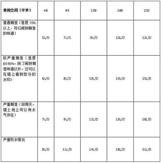 除濕機(jī)加濕器的原理是什么，南北差異應(yīng)該買哪個？