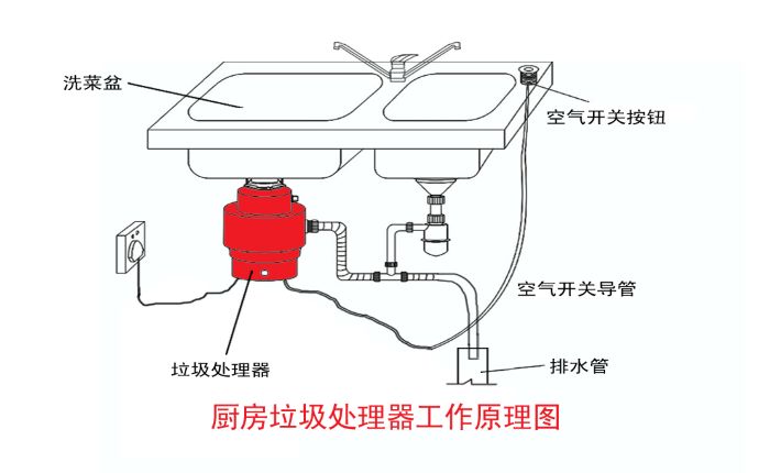 垃圾分類大勢(shì)所趨 垃圾處理器能否迎來市場(chǎng)機(jī)遇？