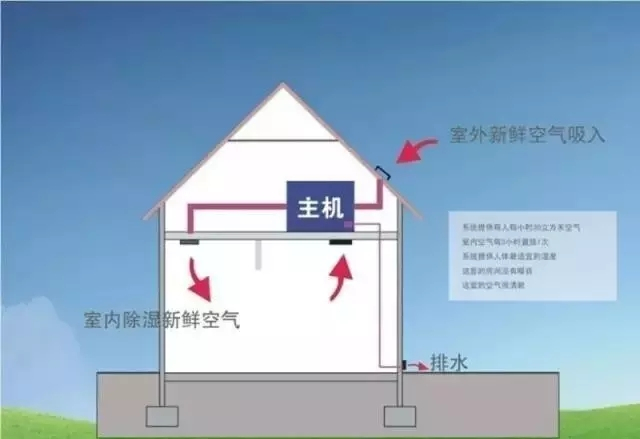 新風(fēng)除濕系統(tǒng)、家庭新風(fēng)除濕帶給人們的好處