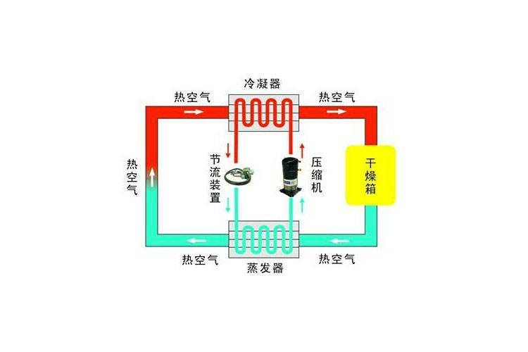 工業(yè)除濕機除濕工藝流程圖