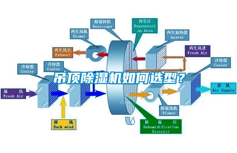 吊頂除濕機(jī)如何選型？