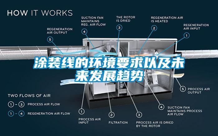 涂裝線的環(huán)境要求以及未來發(fā)展趨勢(shì)