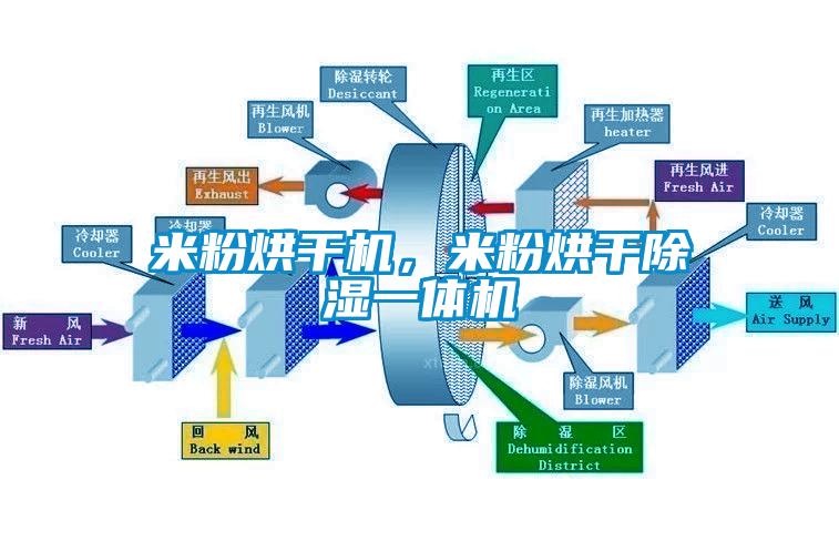 米粉烘干機，米粉烘干除濕一體機