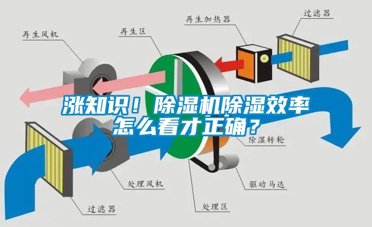 漲知識(shí)！除濕機(jī)除濕效率怎么看才正確？