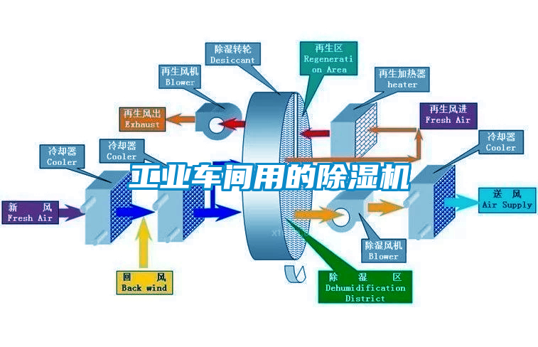 工業(yè)車間用的除濕機