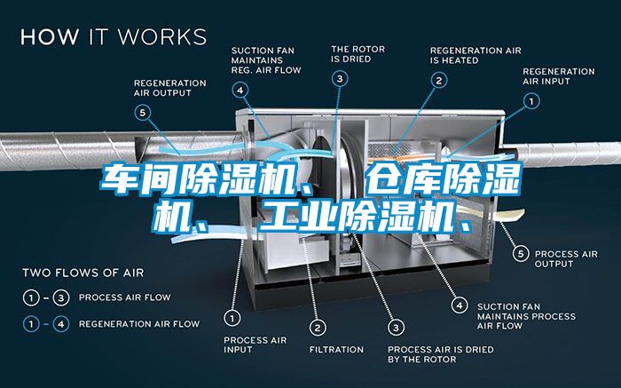 車(chē)間除濕機(jī)、 倉(cāng)庫(kù)除濕機(jī)、 工業(yè)除濕機(jī)、