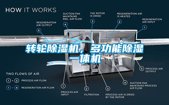 轉(zhuǎn)輪除濕機，多功能除濕一體機