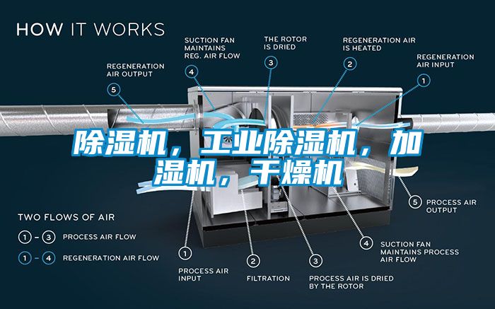 除濕機(jī)，工業(yè)除濕機(jī)，加濕機(jī)，干燥機(jī)